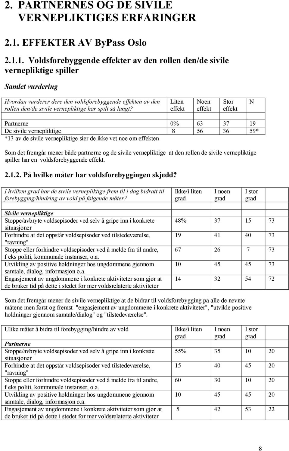 1. Voldsforebyggende effekter av den rollen den/de sivile vernepliktige spiller Samlet vurdering Hvordan vurderer dere den voldsforebyggende effekten av den rollen den/de sivile vernepliktige har