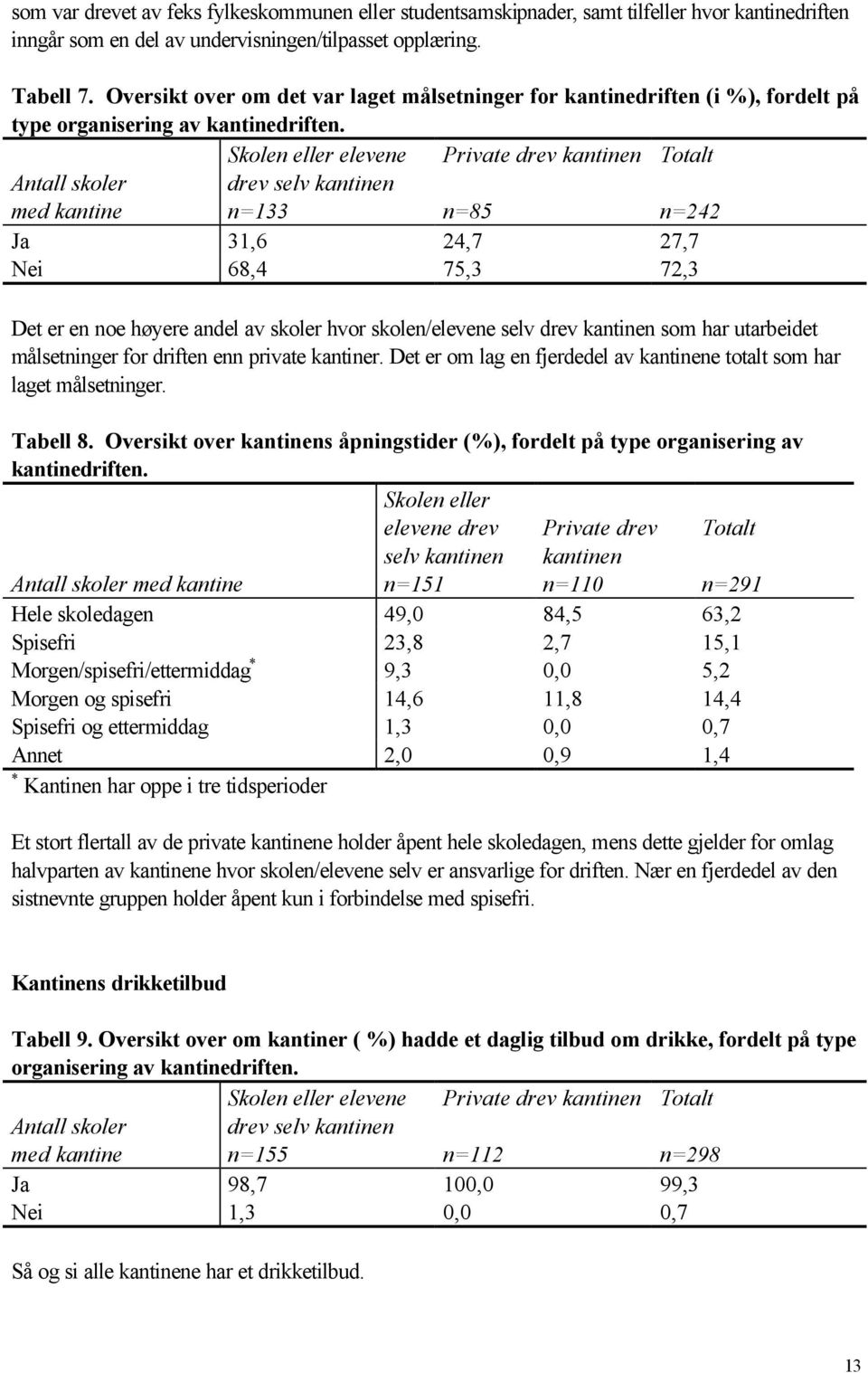 n=133 n=85 n=242 Ja 31,6 24,7 27,7 Nei 68,4 75,3 72,3 Det er en noe høyere andel av skoler hvor skolen/elevene selv drev kantinen som har utarbeidet målsetninger for driften enn private kantiner.