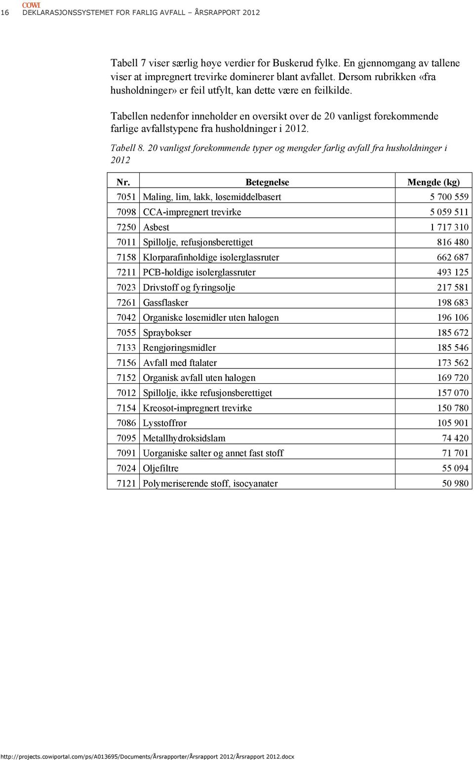 Tabellen nedenfor inneholder en oversikt over de 20 vanligst forekommende farlige avfallstypene fra husholdninger i 2012. Tabell 8.