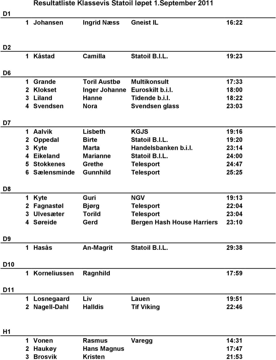 I.L. 24:00 5 Stokkenes Grethe Telesport 24:47 6 Sælensminde Gunnhild Telesport 25:25 1 Kyte Guri NGV 19:13 2 Fagnastøl Bjørg Telesport 22:04 3 Ulvesæter Torild Telesport 23:04 4 Søreide Gerd Bergen