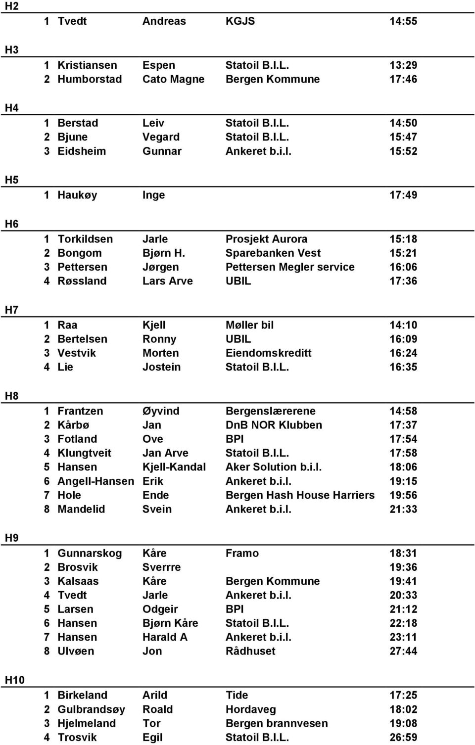 Sparebanken Vest 15:21 3 Pettersen Jørgen Pettersen Megler service 16:06 4 Røssland Lars Arve UBIL 17:36 1 Raa Kjell Møller bil 14:10 2 Bertelsen Ronny UBIL 16:09 3 Vestvik Morten Eiendomskreditt