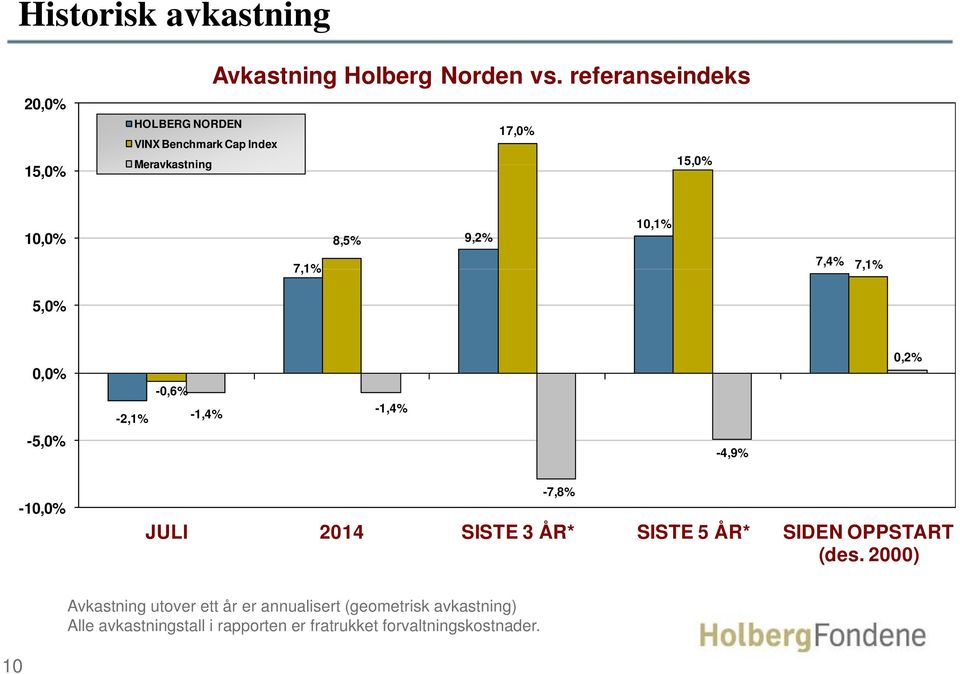 7,1% 7,1% 5,0% 00% 0,0% -5,0% -2,1% -0,6% -1,4% -1,4% -4,9% 0,2% -10,0% -7,8% JULI 2014 SISTE 3 ÅR* SISTE 5 ÅR*