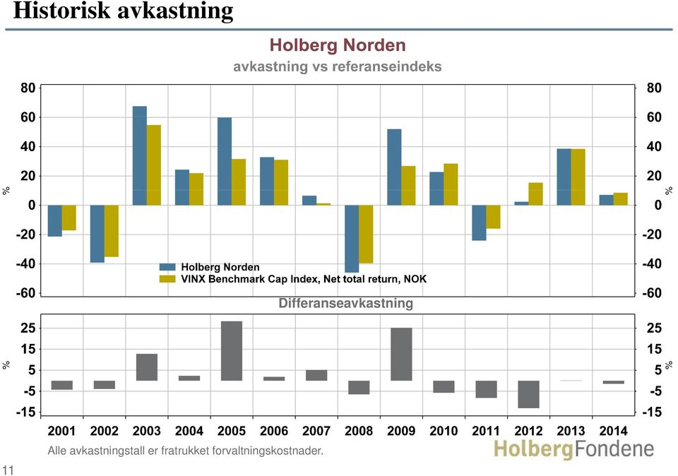 Alle avkastningstall er