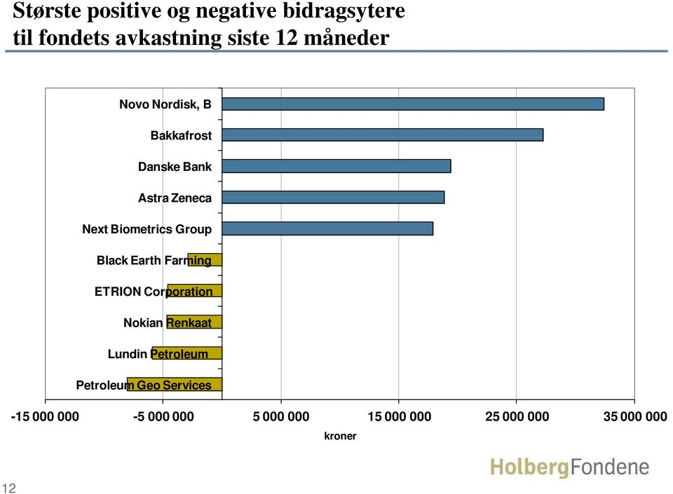 Group Black Earth Farming ETRION Corporation Nokian Renkaat Lundin Petroleum