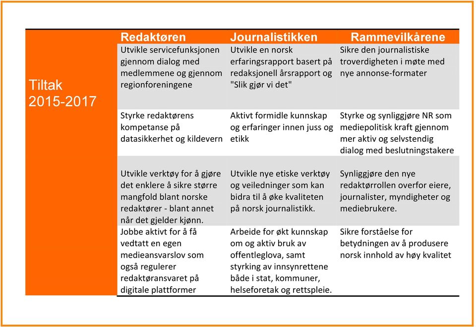 i møte med nye annonse-formater Styrke og synliggjøre NR som mediepolitisk kraft gjennom mer aktiv og selvstendig dialog med beslutningstakere Utvikle verktøy for å gjøre det enklere å sikre større