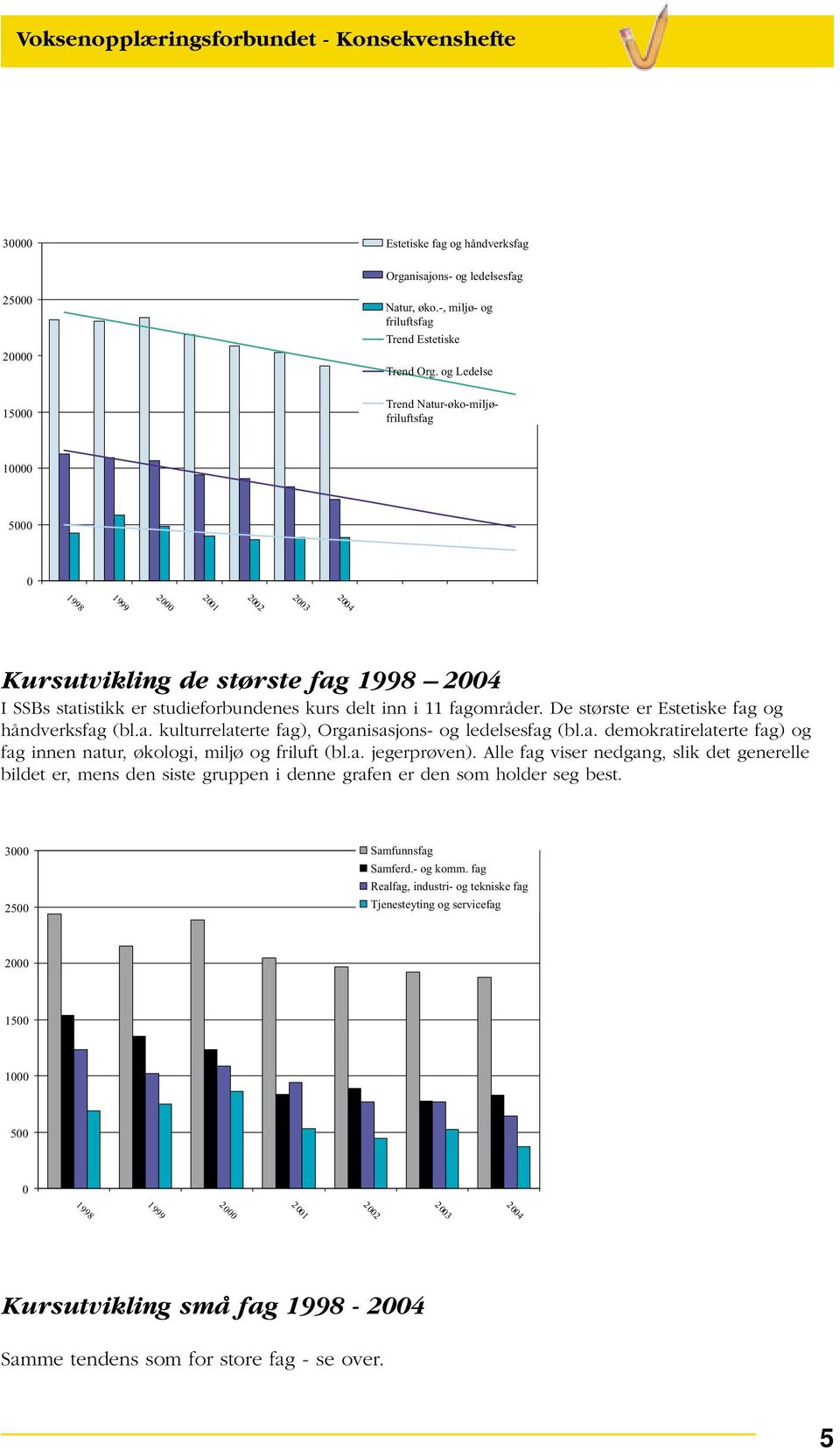 og Ledelse Trend Natur-øko-miljøfriluftsfag 10000 5000 0 Kursutvikling de største fag 1998 I SSBs statistikk er studieforbundenes kurs delt inn i 11 fagområder.