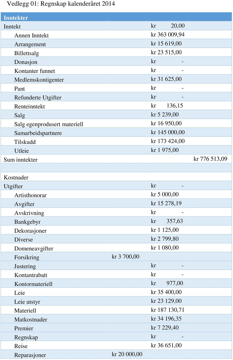 975,00 Sum inntekter kr 776 513,09 Kostnader Utgifter kr - Artisthonorar kr 5 000,00 Avgifter kr 15 278,19 Avskrivning kr - Bankgebyr kr 357,63 Dekorasjoner kr 1 125,00 Diverse kr 2 799,80