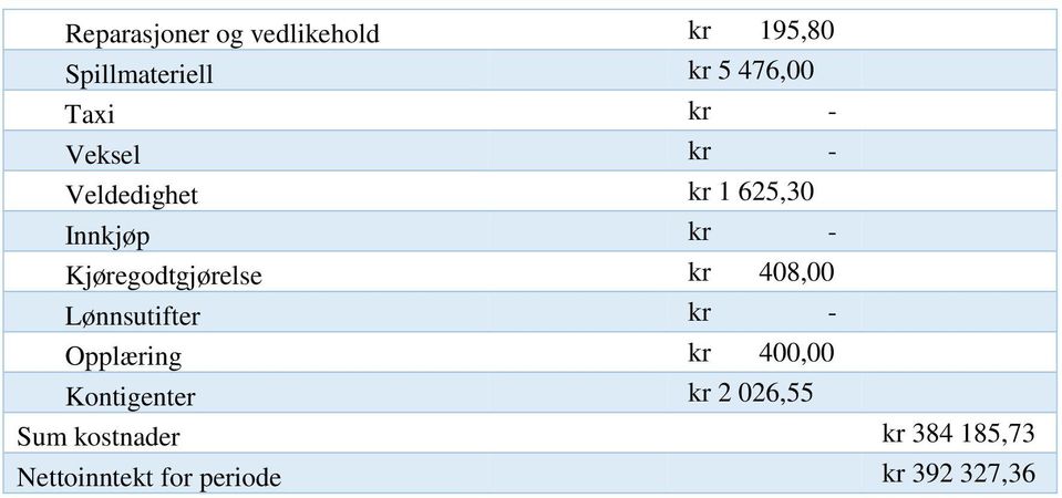 Kjøregodtgjørelse kr 408,00 Lønnsutifter kr - Opplæring kr 400,00