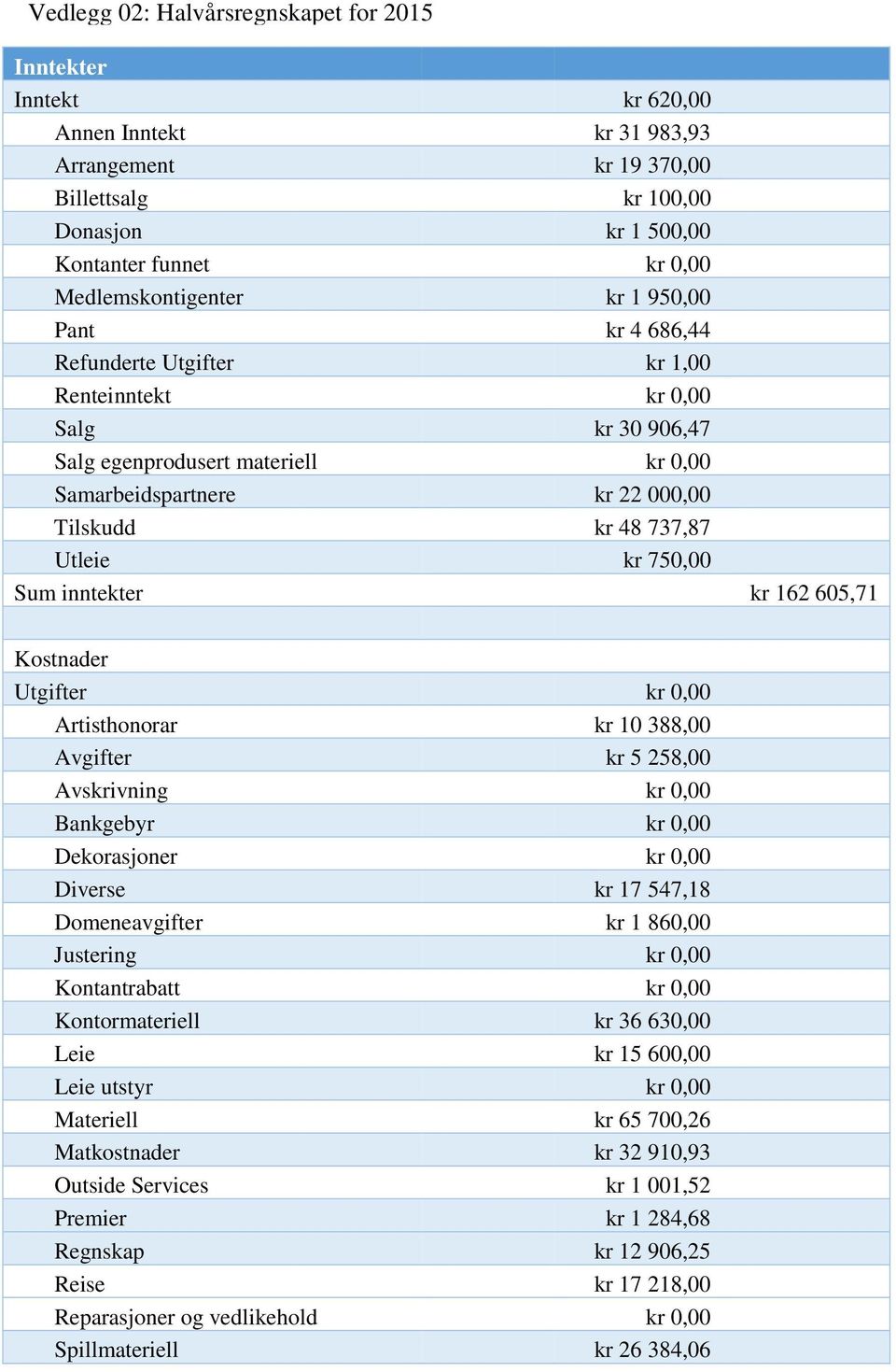 737,87 Utleie kr 750,00 Sum inntekter kr 162 605,71 Kostnader Utgifter kr 0,00 Artisthonorar kr 10 388,00 Avgifter kr 5 258,00 Avskrivning kr 0,00 Bankgebyr kr 0,00 Dekorasjoner kr 0,00 Diverse kr 17