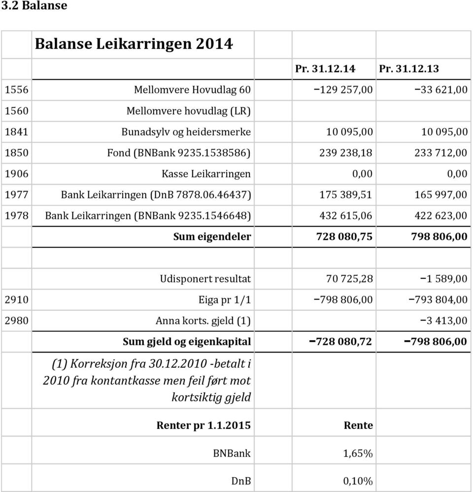 1538586) 239 238,18 233 712,00 1906 Kasse Leikarringen 0,00 0,00 1977 Bank Leikarringen (DnB 7878.06.46437) 175 389,51 165 997,00 1978 Bank Leikarringen (BNBank 9235.