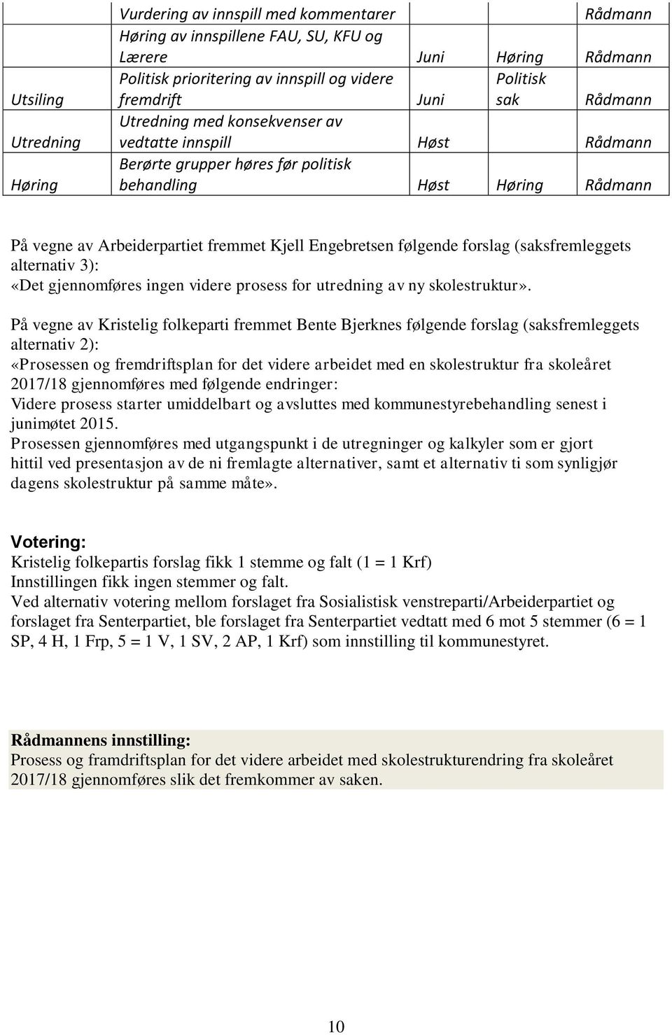 følgende forslag (saksfremleggets alternativ 3): «Det gjennomføres ingen videre prosess for utredning av ny skolestruktur».