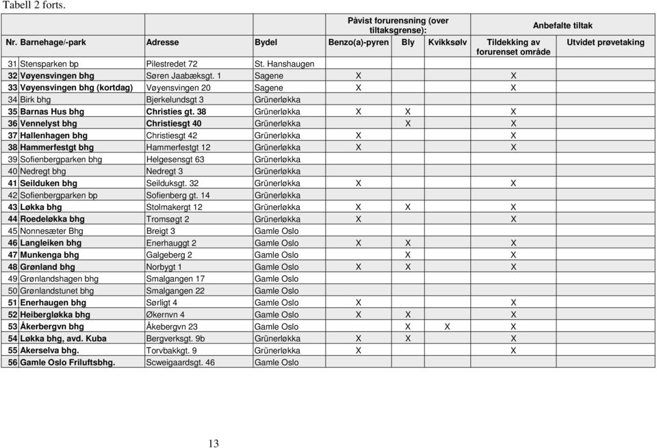 1 Sagene X X 33 Vøyensvingen bhg (kortdag) Vøyensvingen 20 Sagene X X 34 Birk bhg Bjerkelundsgt 3 Grünerløkka 35 Barnas Hus bhg Christies gt.