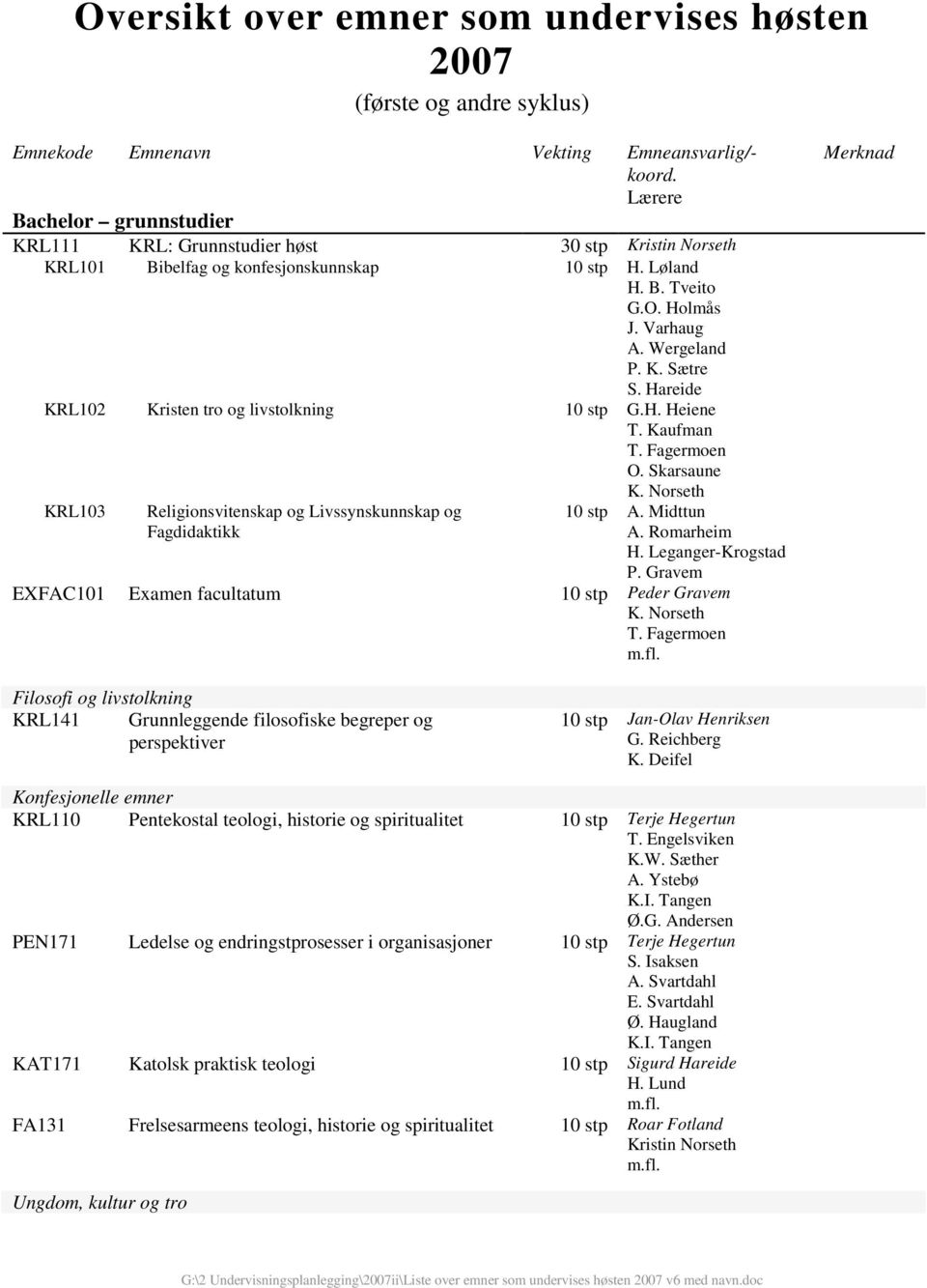 Hareide KRL102 Kristen tro og livstolkning 10 stp G.H. Heiene T. Kaufman KRL103 Religionsvitenskap og Livssynskunnskap og Fagdidaktikk K. Norseth 10 stp A. Midttun H. Leganger-Krogstad P.