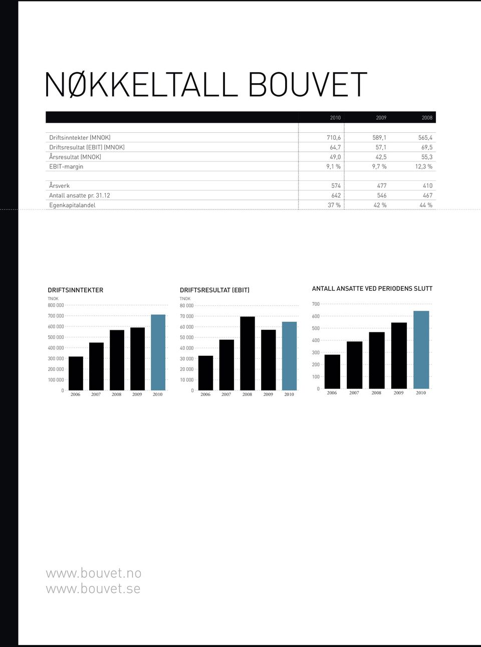 12 642 546 467 Egenkapitalandel 37 % 42 % 44 % DRIFTSINNTEKTER TNOK 800 000 700 000 600 000 500 000 400 000 300 000 200 000 100 000 DRIFTSRESULTAT