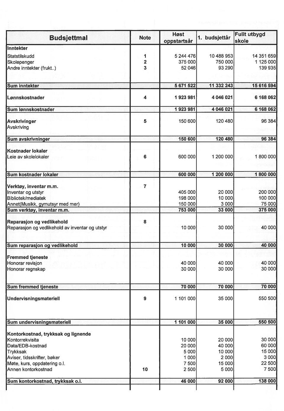 96 384 Avskriving Sum avskrivninger 150 600 120 480 96 384 Kostnader lokaler Lele av skolelokaler 6 600 000 1 200 000 1 800 000 Sum kostnader lokaler 600 000 1 200 000 1 800 000 Verktøy, inventar m.m. 7 Inventar og utstyr 405 000 20 000 200 000 Bibliotek/mediatek 198 000 10 000 100 000 Annet(Musikk, gymutsyr med met) 150 000 3 000 75 000 Sum verktoy, inventar mum.