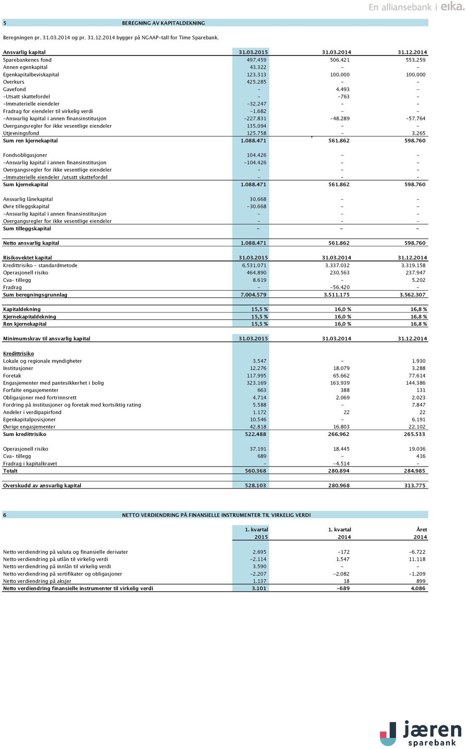 247 - - Fradrag for eiendeler til virkelig verdi -1.682 - - -Ansvarlig kapital i annen finansinstitusjon -227.831-48.289-57.764 Overgangsregler for ikke vesentlige eiendeler 135.