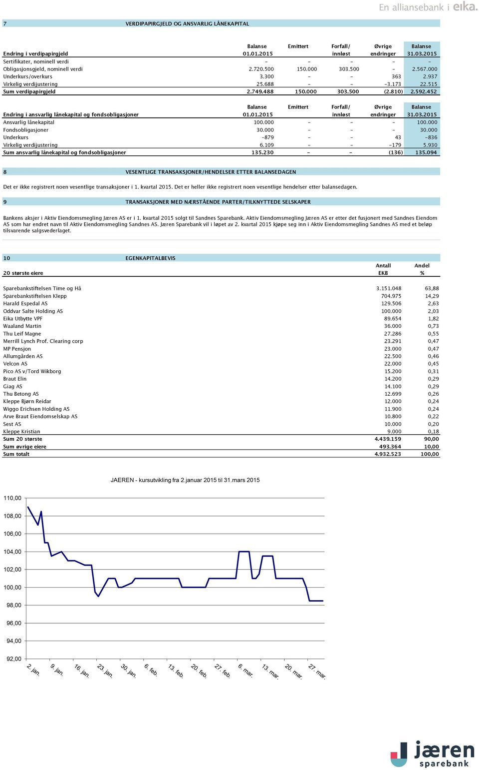 515 Sum verdipapirgjeld 2.749.488 150.000 303.500 (2.810) 2.592.452 Balanse Emittert Forfall/ Øvrige Balanse Endring i ansvarlig lånekapital og fondsobligasjoner 01.01.2015 innløst endringer 31.03.2015 Ansvarlig lånekapital 100.