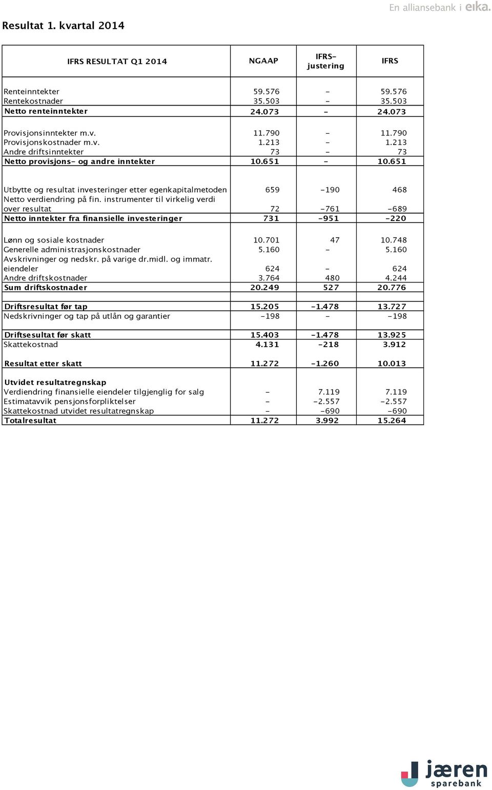 651 Utbytte og resultat investeringer etter egenkapitalmetoden 659-190 468 Netto verdiendring på fin.