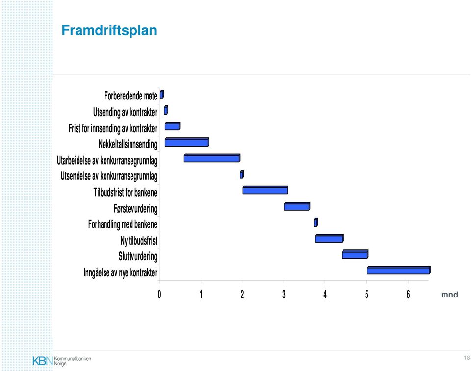 av konkurransegrunnlag Tilbudsfrist for bankene Førstevurdering Forhandling med