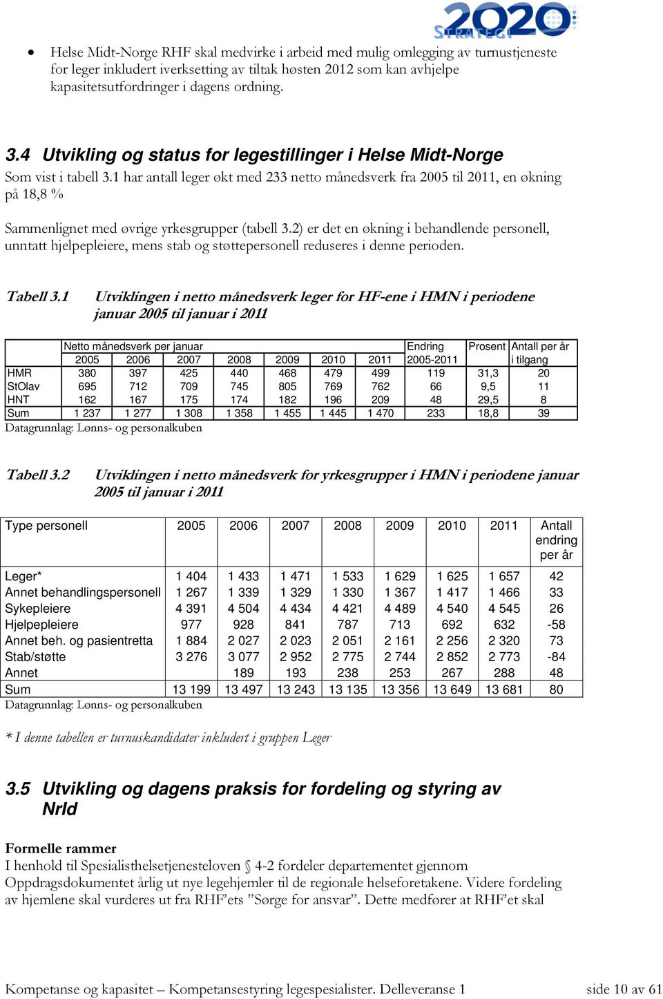 1 har antall leger økt med 233 netto månedsverk fra 2005 til 2011, en økning på 18,8 % Sammenlignet med øvrige yrkesgrupper (tabell 3.