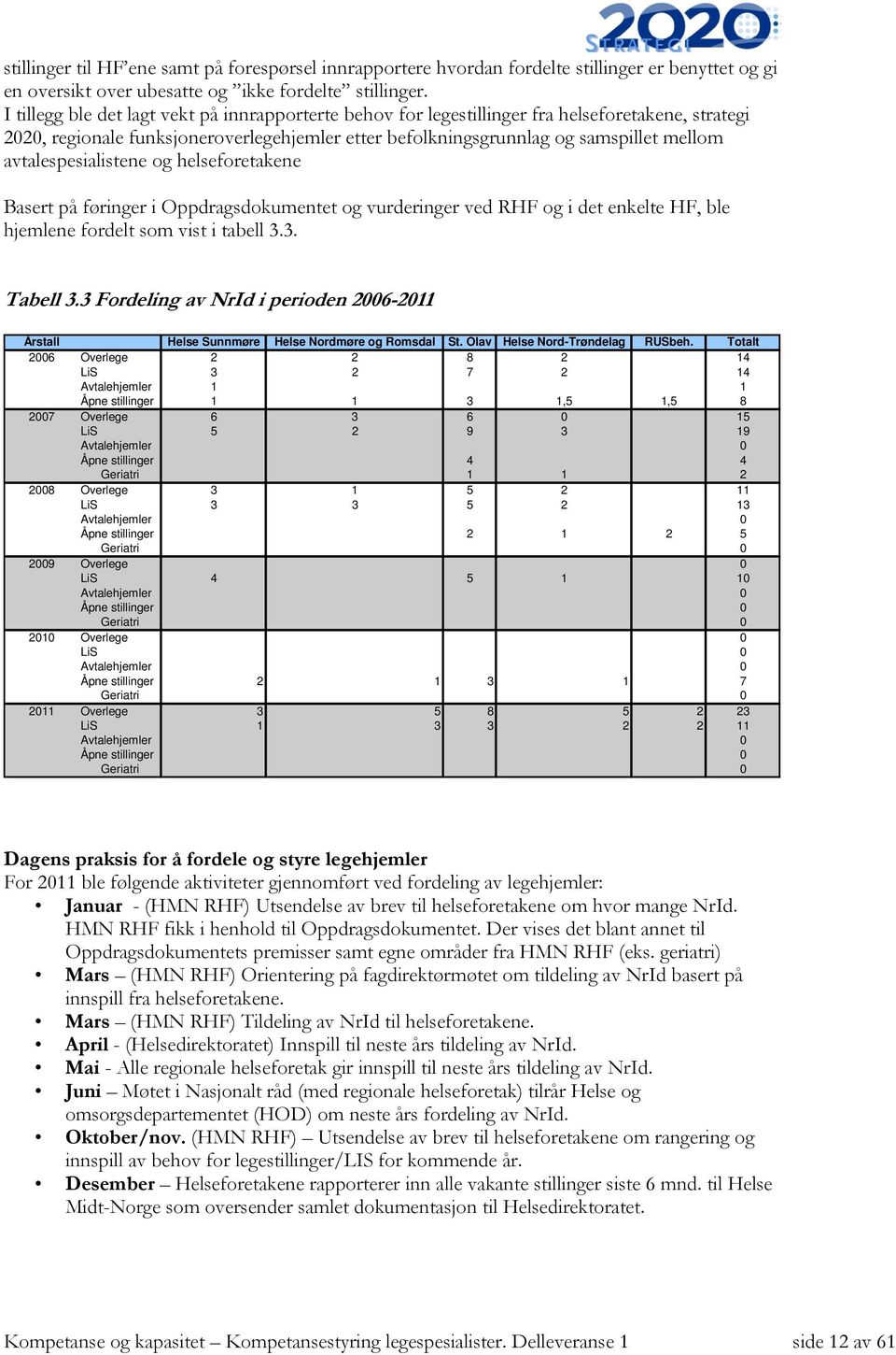 avtalespesialistene og helseforetakene Basert på føringer i Oppdragsdokumentet og vurderinger ved RHF og i det enkelte HF, ble hjemlene fordelt som vist i tabell 3.3. Tabell 3.