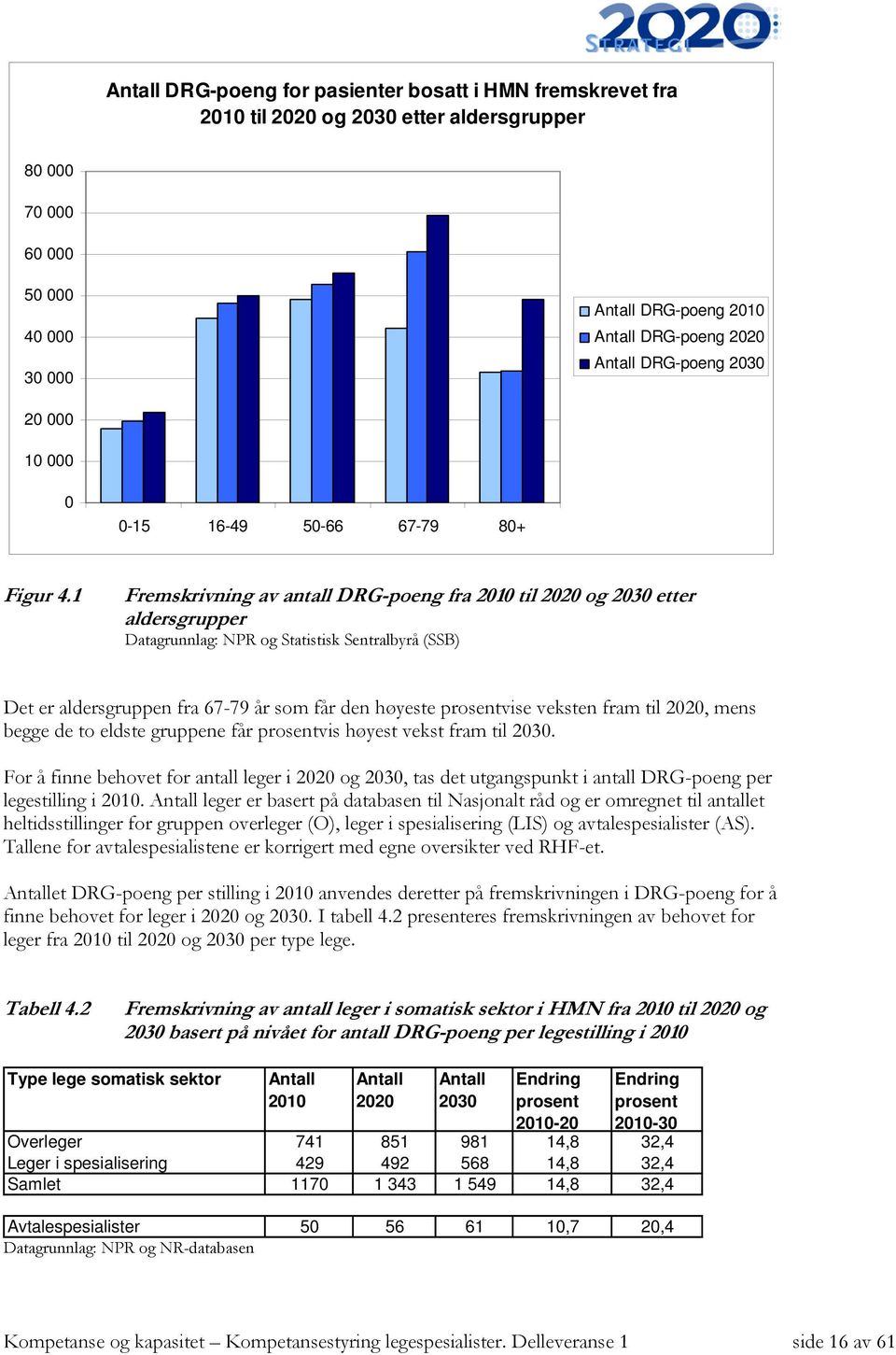 1 Fremskrivning av antall DRG-poeng fra 2010 til 2020 og 2030 etter aldersgrupper Datagrunnlag: NPR og Statistisk Sentralbyrå (SSB) Det er aldersgruppen fra 67-79 år som får den høyeste prosentvise