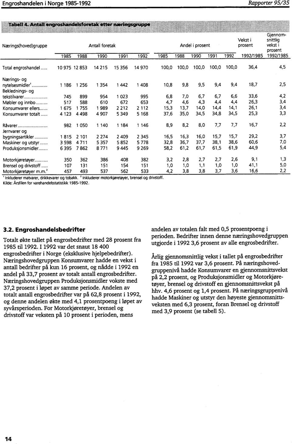 1988 1990 1991 1992 1985 1988 1990 1991 1992 1992/1985 1992/1985 Total engroshandel 10 975 12 853 14 215 15 356 14 970 Nærings- og nytelsesmidler' 1 186 1 256 1 354 1 442 1 408 Beklednings- og