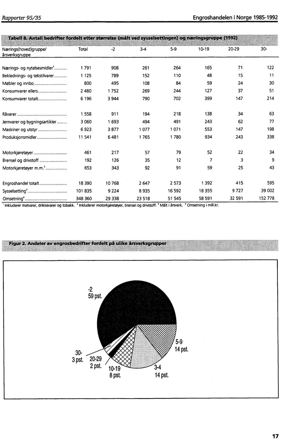 Nærings(hoved)gruppe/ årsverksgruppe Total 3-4 5-9 10-19 20-29 30- Nærings- og nytelsesmidler' 1 791 908 261 264 165 71 122 Beklednings- og tekstilvarer 1 125 789 152 110 48 15 11 Møbler og innbo 800