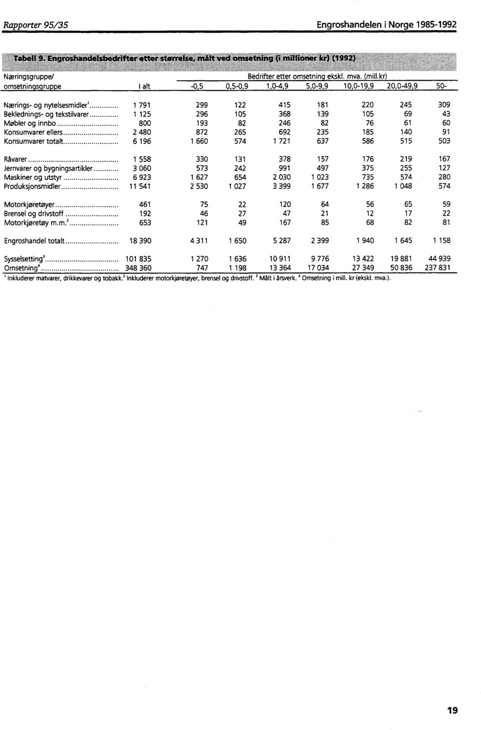 kr I alt -0,5 0,5-0,9 1,0-4,9 5,0-9,9 10,0-19,9 20,0-49,9 50- Nærings- og nytelsesmidler' 1 791 299 122 415 181 220 245 309 Beklednings- og tekstilvarer 1 125 296 105 368 139 105 69 43 Møbler og