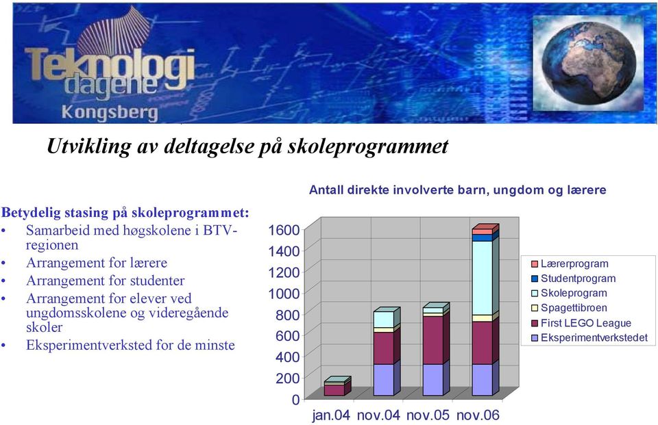 Eksperimentverksted for de minste 1600 1400 1200 1000 800 600 400 200 0 Antall direkte involverte barn, ungdom og