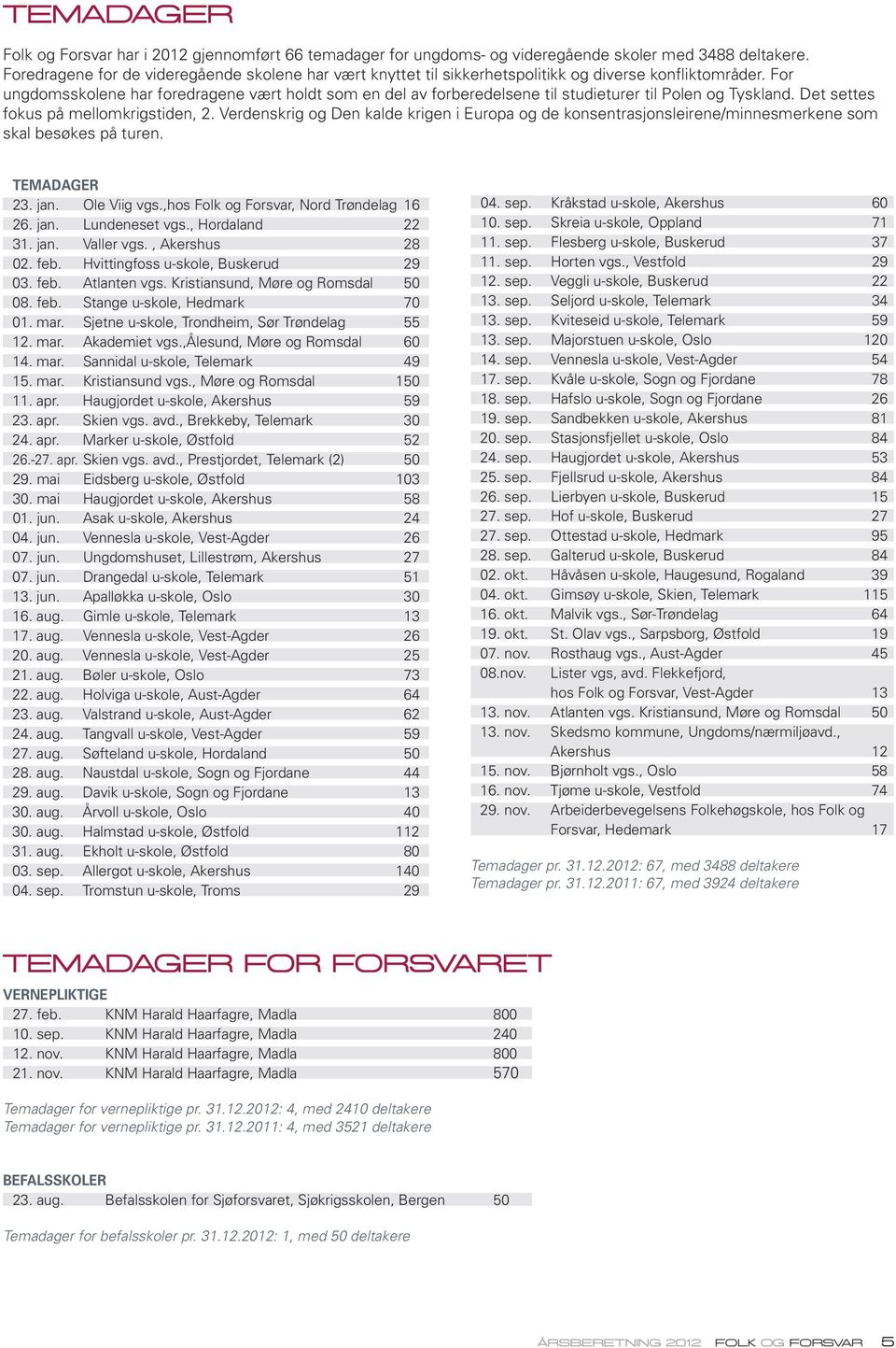 Ol Viig vgs,hos Folk Forsvar, Nord Trøndlag 16 26 jan Lundnst vgs, Hordaland 22 31 jan Vallr vgs, Akrshus 28 02 fb Hvittingfoss u-skol, Buskrud 29 03 fb Atlantn vgs Kristiansund, Mør Romsdal 50 08 fb