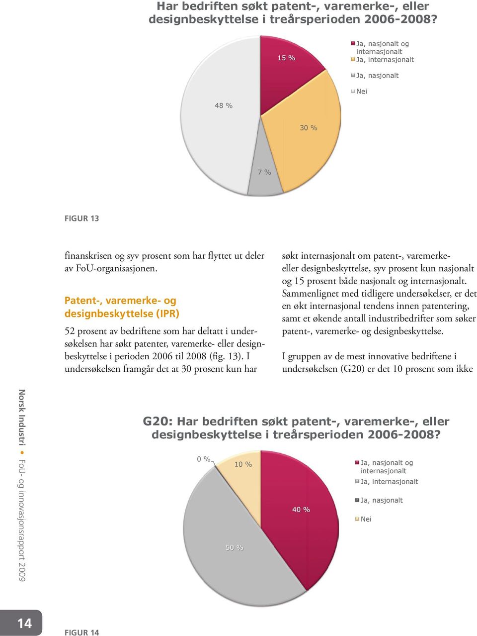 Patent-, varemerke- og designbeskyttelse (IPR) 52 prosent av bedriftene som har deltatt i undersøkelsen har søkt patenter, varemerke- eller designbeskyttelse i perioden 2006 til 2008 (fig. 13).