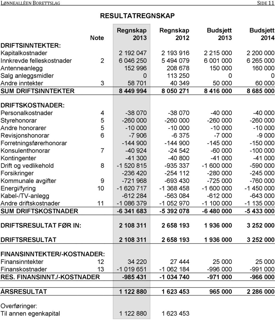 DRIFTSINNTEKTER 8 449 994 8 050 271 8 416 000 8 685 000 DRIFTSKOSTNADER: Personalkostnader 4-38 070-38 070-40 000-40 000 Styrehonorar 5-260 000-260 000-260 000-260 000 Andre honorarer 5-10 000-10