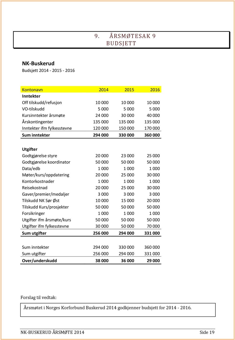 Godtgjørelse koordinator 50 000 50 000 50 000 Data/edb 1 000 1 000 1 000 Møter/kurs/oppdatering 20 000 25 000 30 000 Kontorkostnader 1 000 1 000 1 000 Reisekostnad 20 000 25 000 30 000