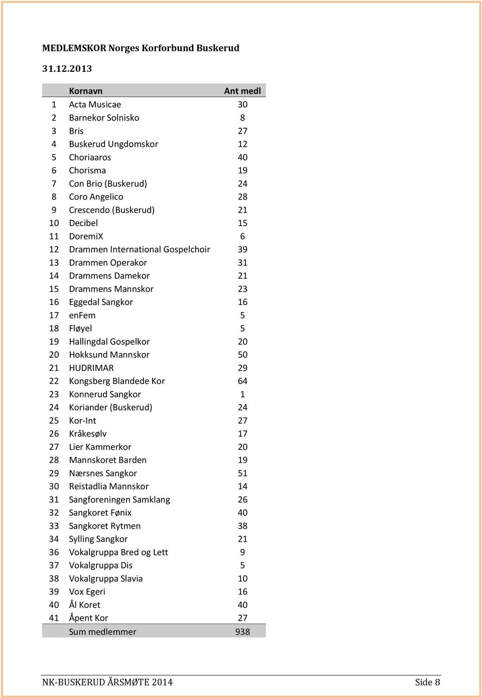 Decibel 15 11 DoremiX 6 12 Drammen International Gospelchoir 39 13 Drammen Operakor 31 14 Drammens Damekor 21 15 Drammens Mannskor 23 16 Eggedal Sangkor 16 17 enfem 5 18 Fløyel 5 19 Hallingdal