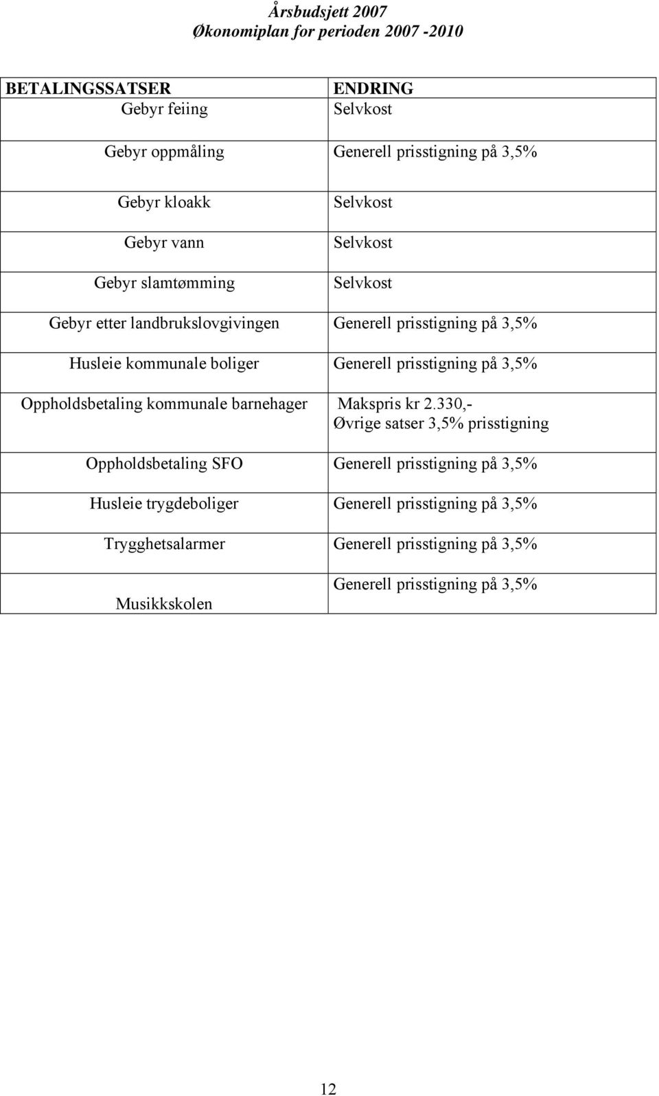 3,5% Oppholdsbetaling kommunale barnehager Makspris kr 2.