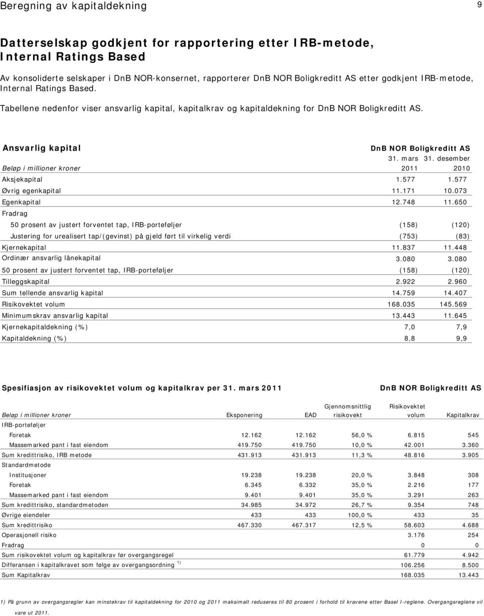 mars 31. desember Beløp i millioner kroner 2011 2010 Aksjekapital 1.577 1.577 Øvrig egenkapital 11.171 10.073 Egenkapital 12.748 11.