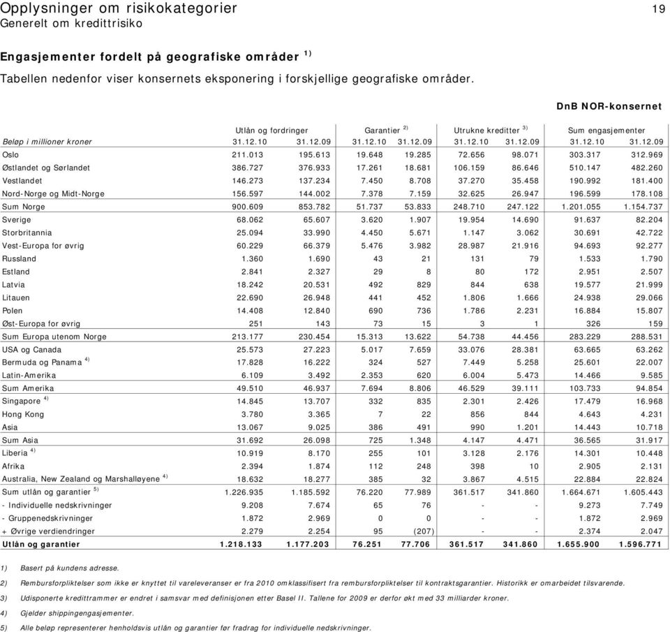 013 195.613 19.648 19.285 72.656 98.071 303.317 312.969 Østlandet og Sørlandet 386.727 376.933 17.261 18.681 106.159 86.646 510.147 482.260 Vestlandet 146.273 137.234 7.450 8.708 37.270 35.458 190.