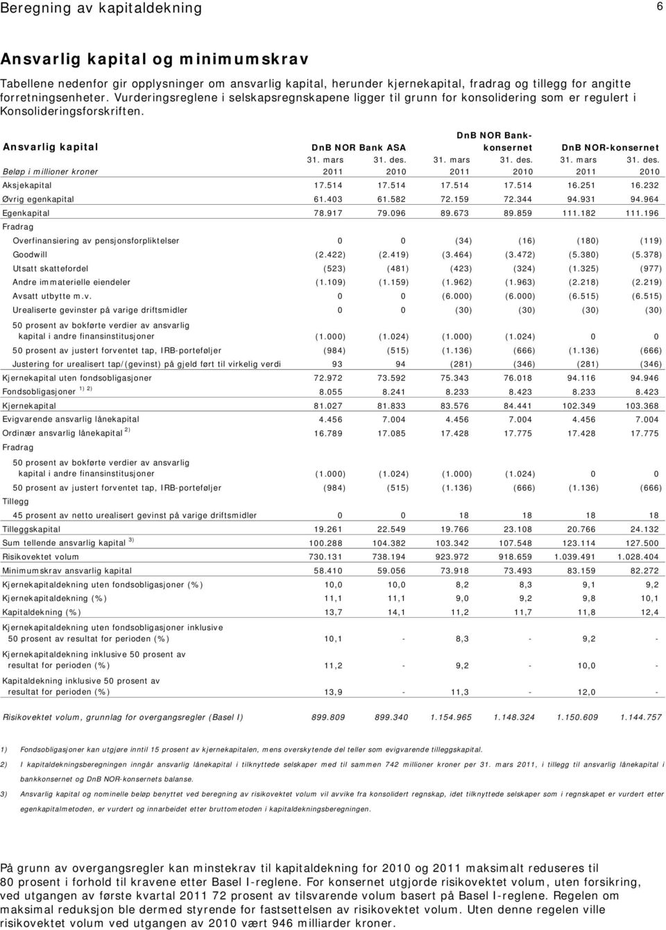mars 31. des. 31. mars 31. des. 31. mars 31. des. Beløp i millioner kroner 2011 2010 2011 2010 2011 2010 Aksjekapital 17.514 17.514 17.514 17.514 16.251 16.232 Øvrig egenkapital 61.403 61.582 72.