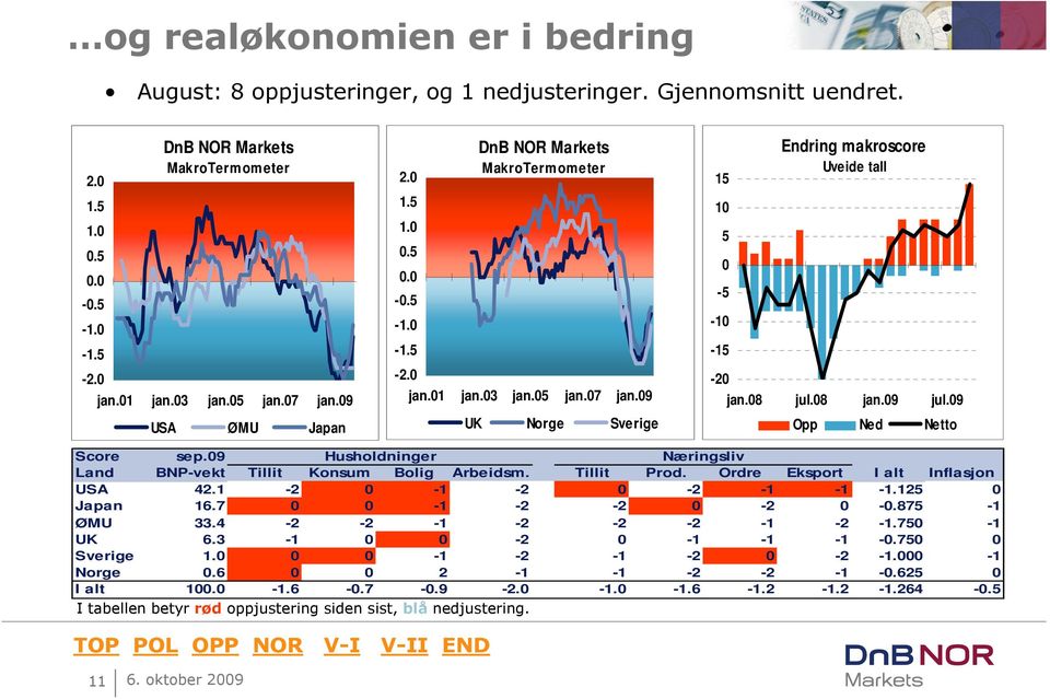 3 UK Japan Tillit jan.9 jan.5 jan.7 Norge Husholdninger Konsum Bolig Arbeidsm. -1-1 -1-1 2-1 -.7 -.9. 3 Uveide tall 15 jan.9 Sverige Tillit -1-1 -1. jan.8 jul.