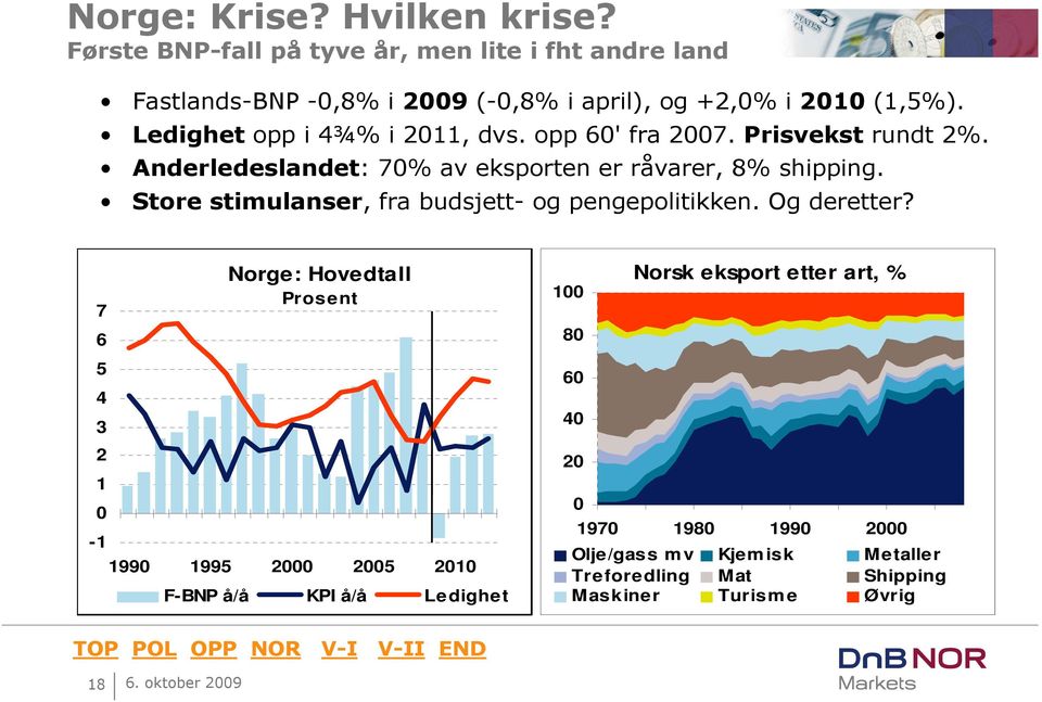 F-BNP å/å KPI å/å Ledighet 1 1 1 1 1 1 1 8 6 4 2 Norsk eksport etter art, % 197