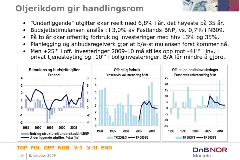 volumendring år/år 25 Offentlige bruttoinvesteringer Prosentvis volumendring år/år 3 2 1-1 1985 199 1995 2 25