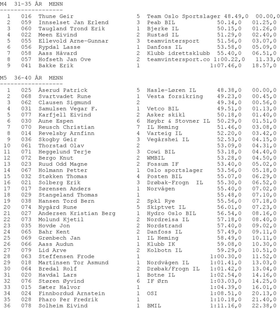 09,0 7 058 Aass Håvard 2 Klubb idrettsklubb 55.40,0 06.51,0 8 057 Hofseth Jan Ove 2 teamvintersport.co 1:00.22,0 11.33,0 9 041 Bakke Erik 1 1:07.46,0 18.