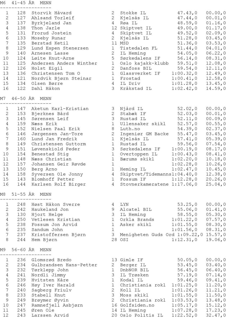 53,0 8 129 Lund Espen Stenersen 1 Tistedalen FL 51.44,0 04.01,0 9 140 Arnesen Lasse 2 IL Heming 54.05,0 06.22,0 10 124 Løite Knut-Arne 5 Sørkedalens IF 56.14,0 08.