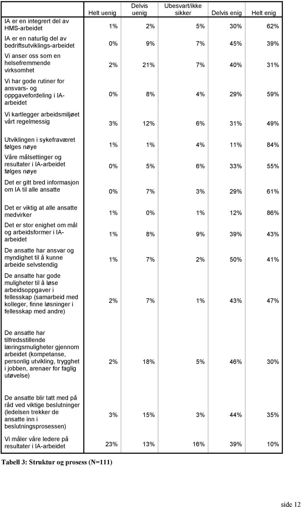 31% 49% Utviklingen i sykefraværet følges nøye 1% 1% 4% 11% 84% Våre målsettinger og resultater i IA-arbeidet følges nøye 0% 5% 6% 33% 55% Det er gitt bred informasjon om IA til alle ansatte 0% 7% 3%