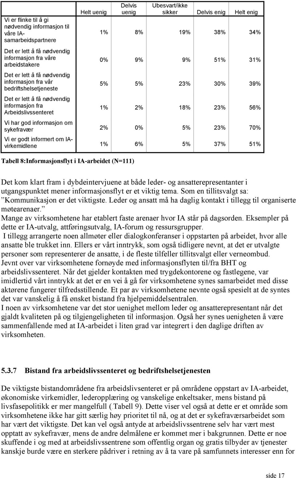 30% 39% 1% 2% 18% 23% 56% Vi har god informasjon om sykefravær 2% 0% 5% 23% 70% Vi er godt informert om IAvirkemidlene 1% 6% 5% 37% 51% Tabell 8:Informasjonsflyt i IA-arbeidet (N=111) Det kom klart