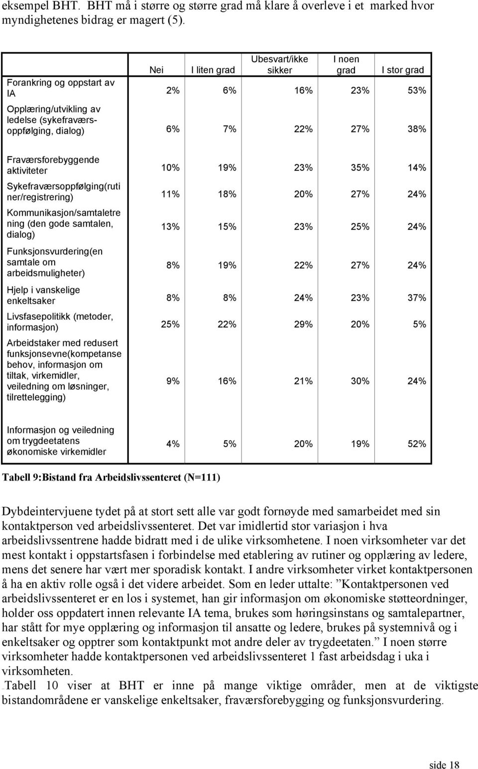 Fraværsforebyggende aktiviteter 10% 19% 23% 35% 14% Sykefraværsoppfølging(ruti ner/registrering) 11% 18% 20% 27% 24% Kommunikasjon/samtaletre ning (den gode samtalen, dialog) 13% 15% 23% 25% 24%