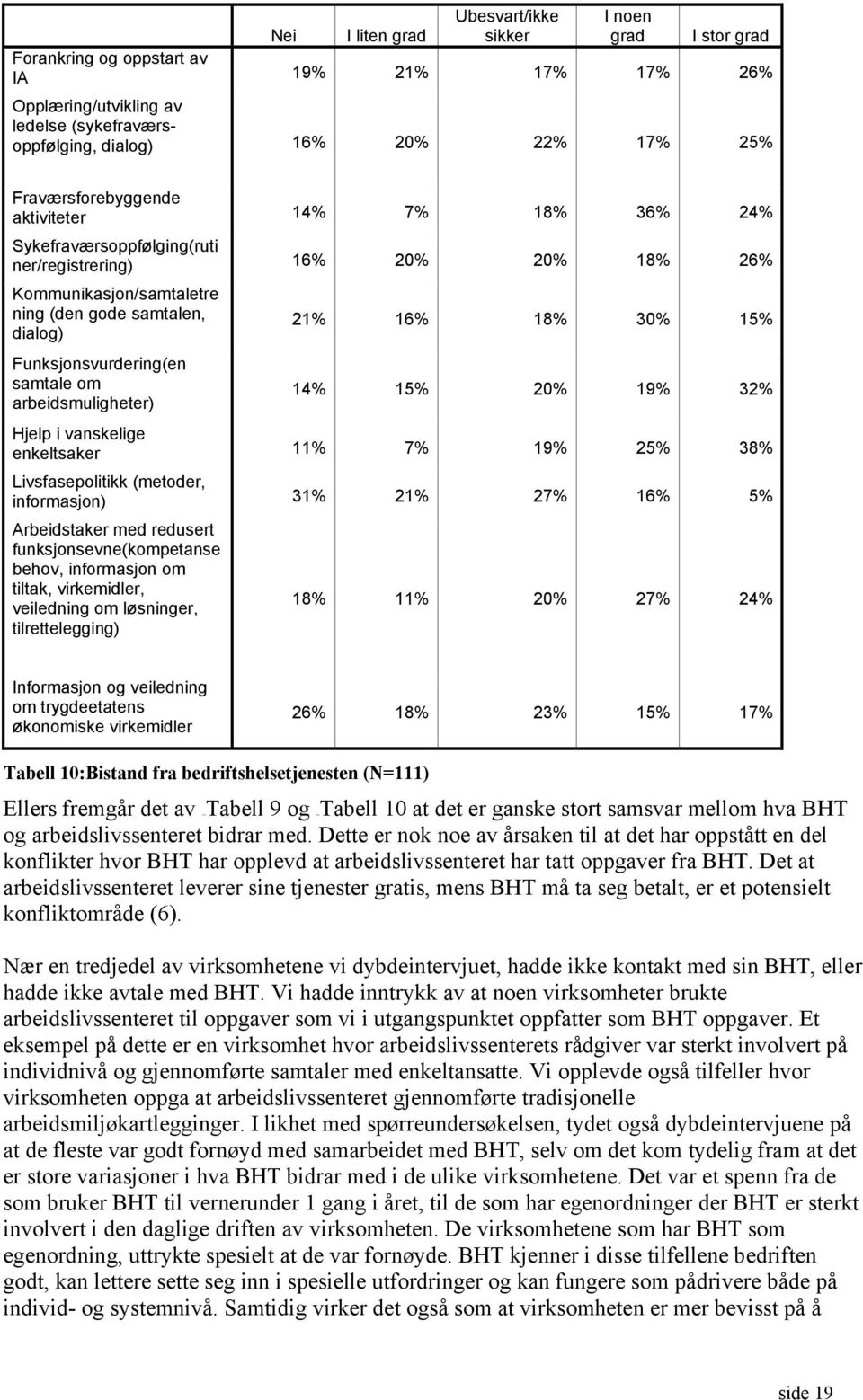 samtale om arbeidsmuligheter) 21% 16% 18% 30% 15% 14% 15% 20% 19% 32% Hjelp i vanskelige enkeltsaker 11% 7% 19% 25% 38% Livsfasepolitikk (metoder, informasjon) 31% 21% 27% 16% 5% Arbeidstaker med