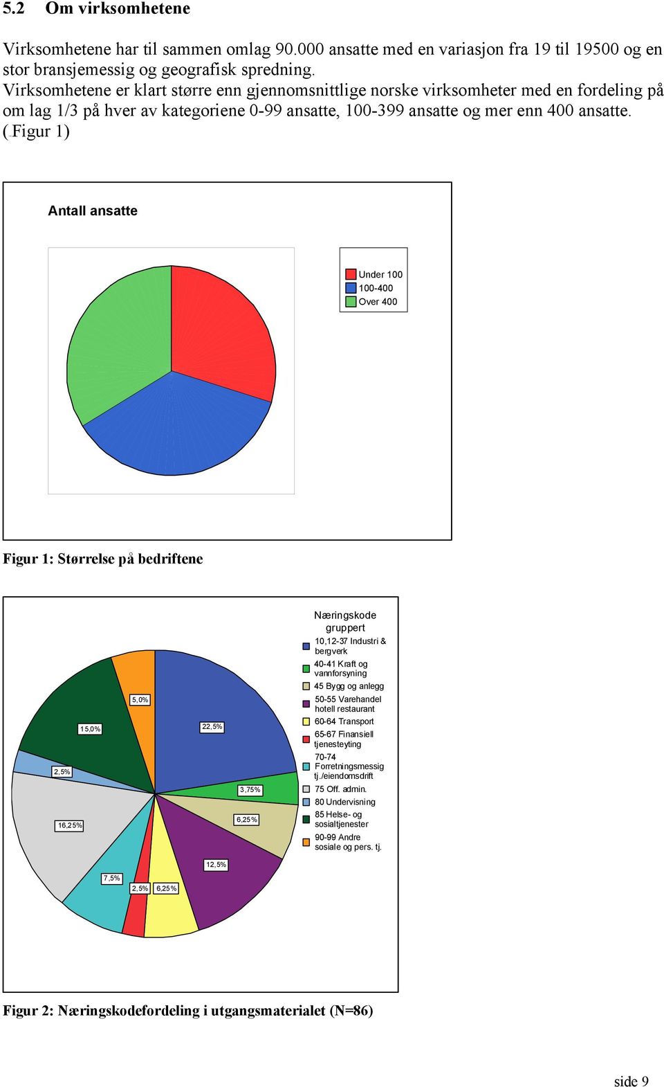 (110HFigur 1) Antall ansatte Under 100 100-400 Over 400 Figur 1: Størrelse på bedriftene Næringskode gruppert 10,12-37 Industri & bergverk 40-41 Kraft og vannforsyning 45 Bygg og anlegg 2,5% 16,25%