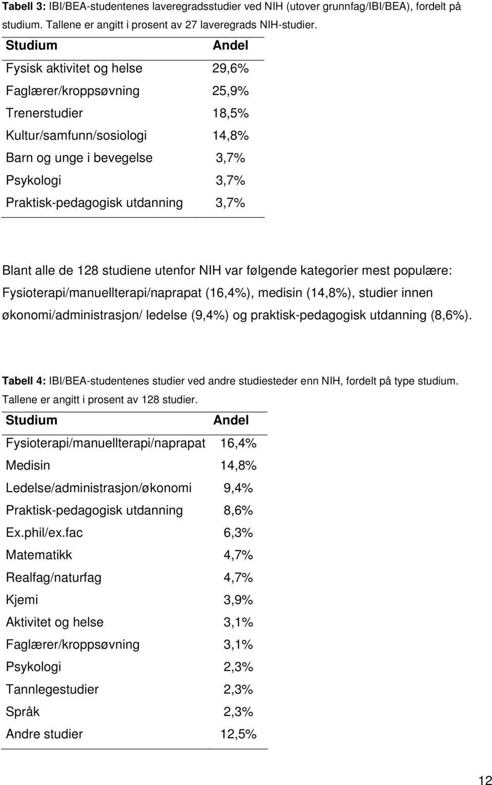 3,7% Blant alle de 128 studiene utenfor NIH var følgende kategorier mest populære: Fysioterapi/manuellterapi/naprapat (16,4%), medisin (14,8%), studier innen økonomi/administrasjon/ ledelse (9,4%) og